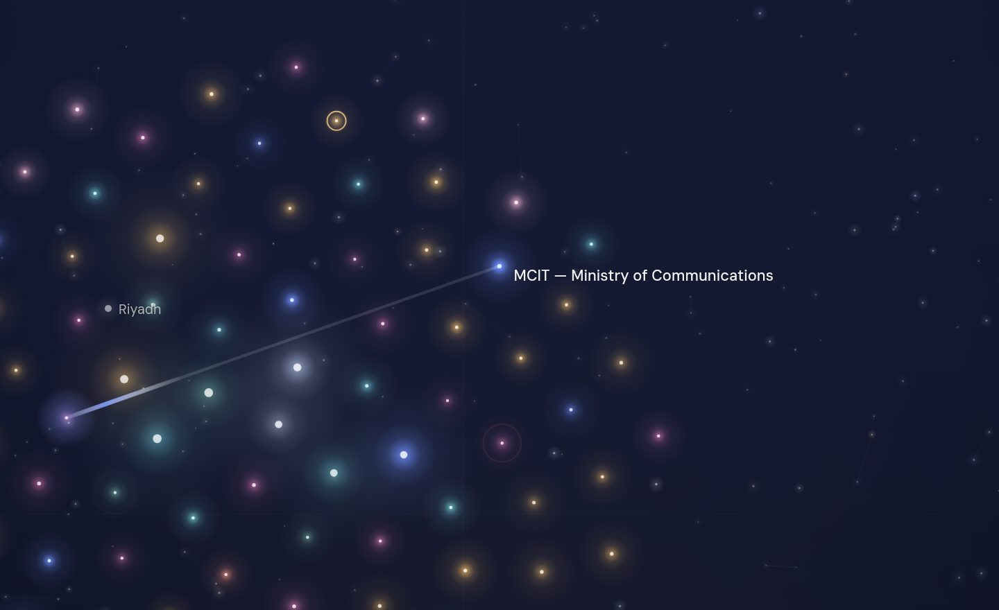 The GCC funding map around MCIT — Ministry of Communications, Saudi Arabia