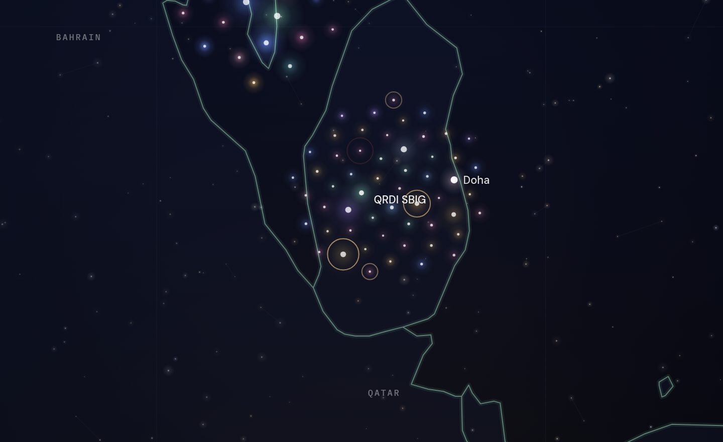 The GCC funding map around QRDI SBIG, Qatar